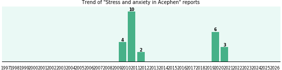 Could Acephen cause Stress and anxiety? Could Acephen cause Stress and anxiety?